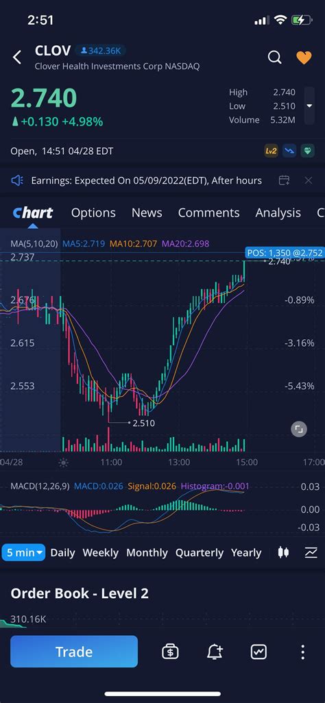 🍀 W Pattern on the 5min Chart 🍀 : r/CLOV