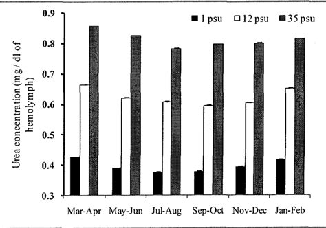 Salinity Adaptations of Mud Crab, Scylla Serrata (Forskal): Role of ...