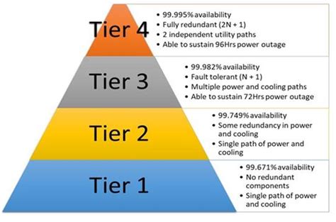 Data Center Tiers