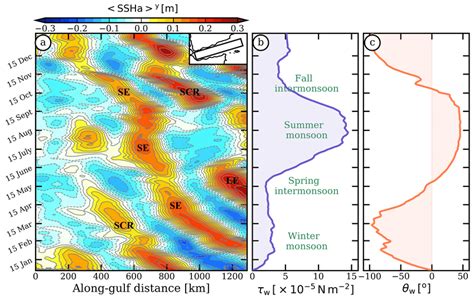 A Hovmoller Diagram Of Sea Surface Height Anomaly Averaged In The