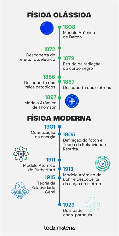Quem Criou A Física - Física moderna: o que é, como surgiu e o que estuda (com exercícios ...