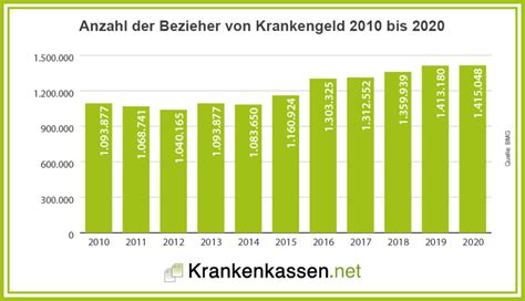 Krankengeld H He Dauer Und Berechnung