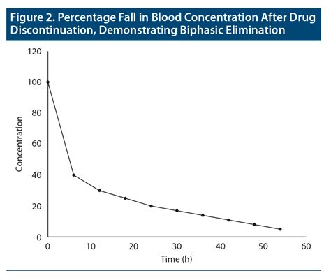 The Practical Importance Of Half Life In Psychopharmacology