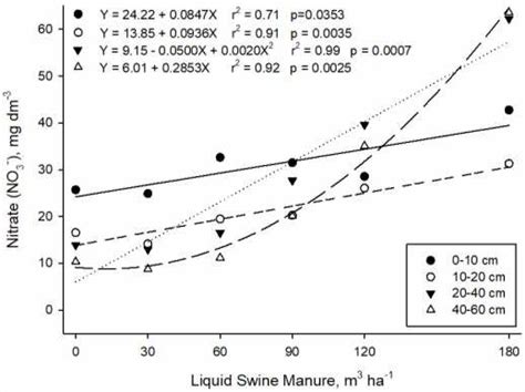 Soil Nitrate Concentration At Different Depths As A Function Of Liquid