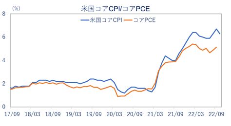 ゆう機関投資家女子 On Twitter 米国cpiは前年比77予想79、コアcpiは前年比63予想65