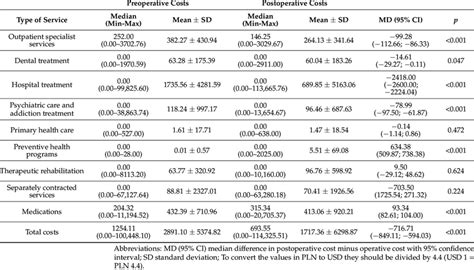 A Comparison Of The Preoperative And Postoperative Mean Costs In Pln