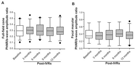 Full Article Retinal Ganglion Cell Function After Repeated