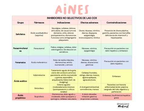 Analgesicos No Esteroideos Aines Inhibidores No Selectivos De Las