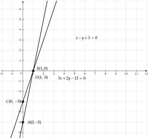 Draw The Graphs Of The Equations 5x Y 5 And 3x Y 3 Tutorix