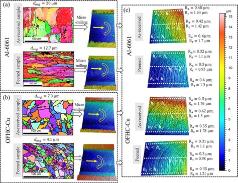 A EBSD Scan Of Micro Structure Of Al 6061 And Milled Slot B EBSD