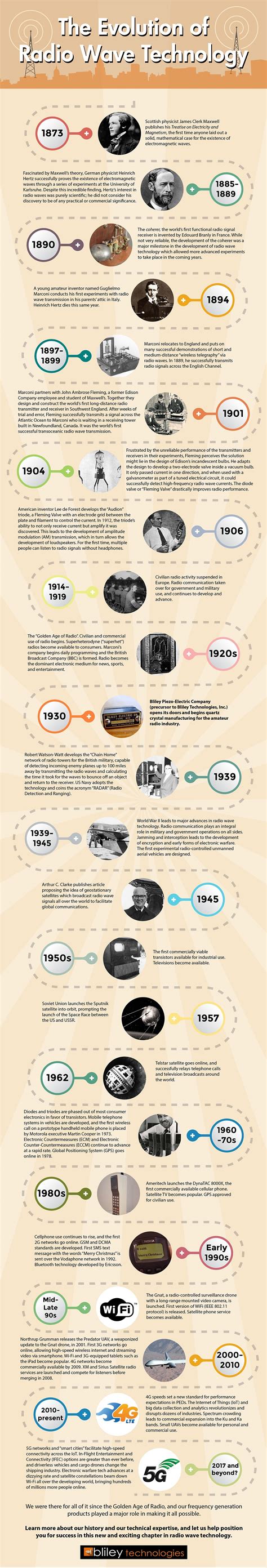 The Evolution & History of Radio Wave Technology [Infographic]