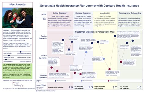 Amanda-Purchasing-Insurance-Journey-Map-v2 | Journey mapping, Customer