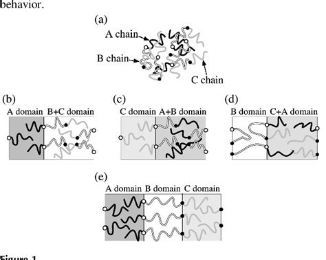 Figure 1 From Complex Microphase Separation And Microdomain Structures