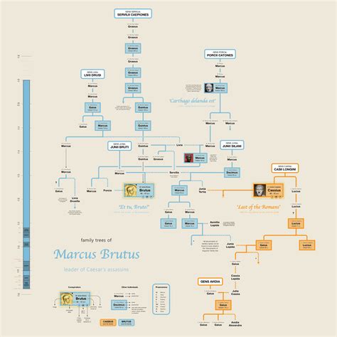 Family Trees of (a) Assassins of Julius Caesar and (b) their leader ...