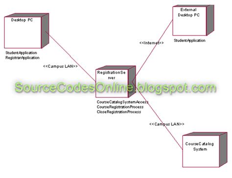 Deployment Diagram For Online Course Registration System Act