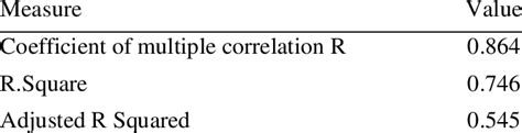 Accuracy measurement of regression model | Download Table 