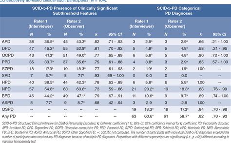 Table II From Inter Rater Reliability Of The Italian Translation Of The