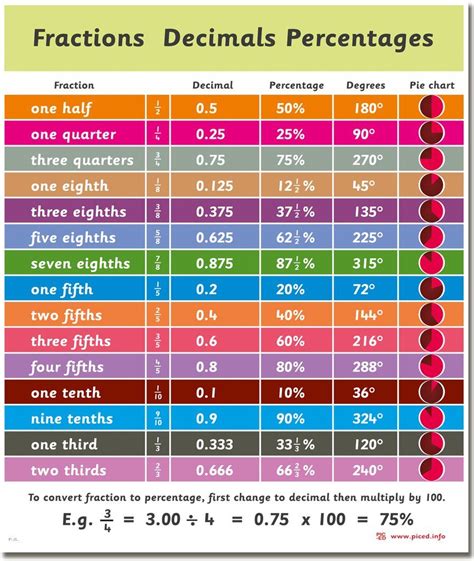 Fractions Decimals And Percentages Help Sheet