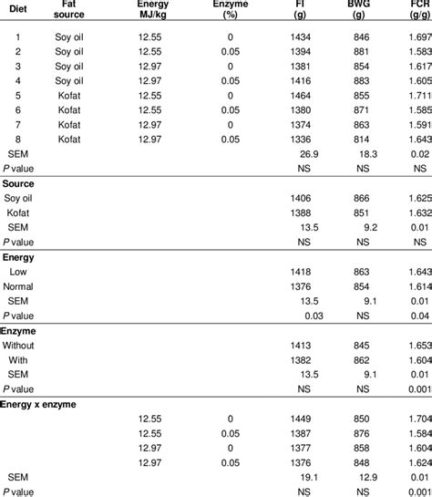 Feed Intake Fi Bodyweight Gain Bwg And Feed Conversion Ratio Fcr