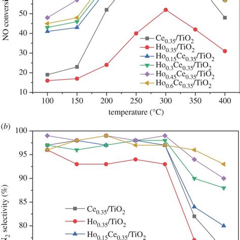 A Nox Conversion And B N Selectivity In The Nh Scr Reaction Over