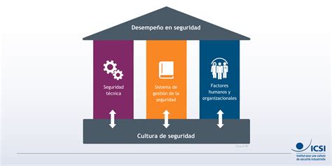 Qu Es La Cultura De Seguridad Icsi