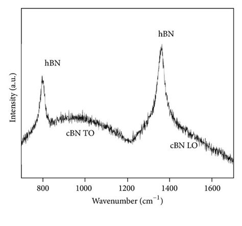 Raman Spectrum Of The Bn Nanostructured Material Showing The Bands