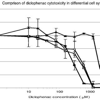 Dose Response Curve Of Acetaminophen In Differential In Vitro Systems