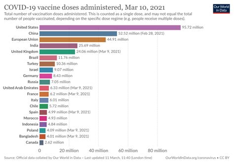 Coronavirus Milioni Di Vaccinati In Tutto Il Mondo Stanno Ancora