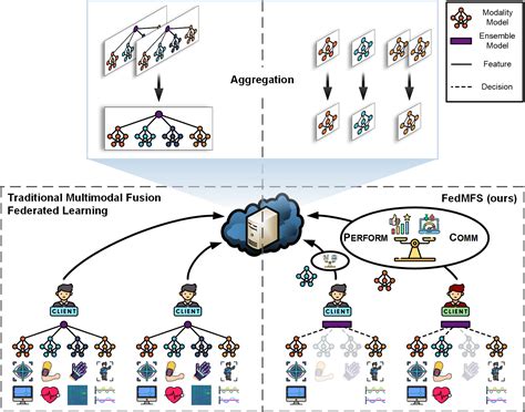 Fedmfs Federated Multimodal Fusion Learning With Selective Modality