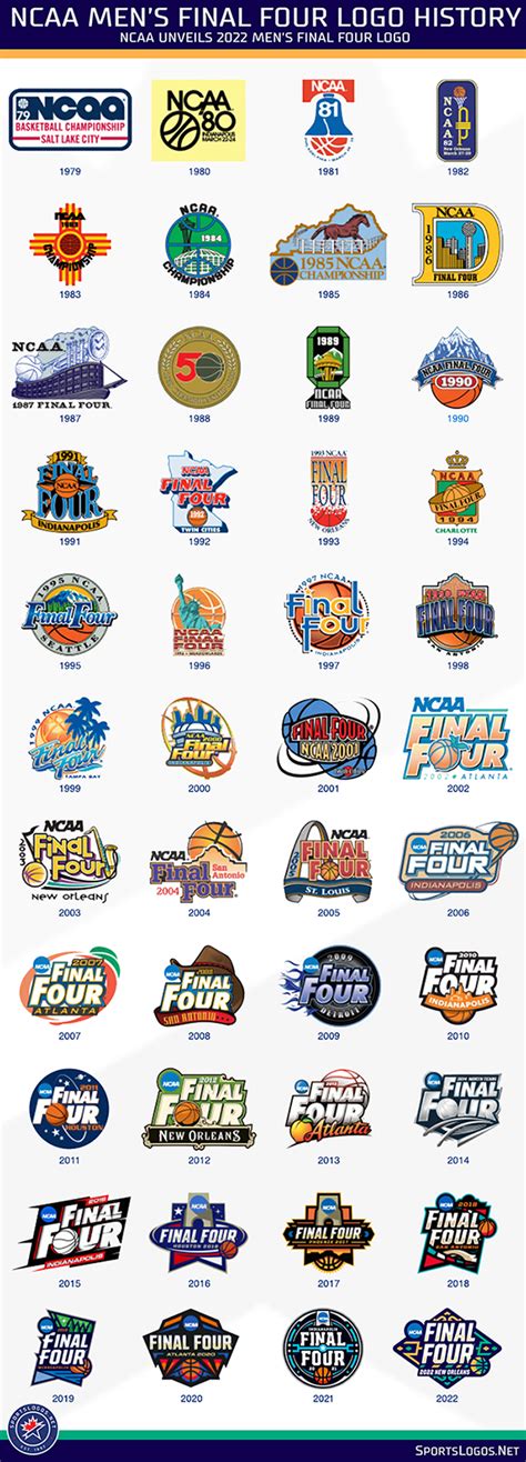 NCAA Unveils 2022 Men’s Final Four Logo – SportsLogos.Net News