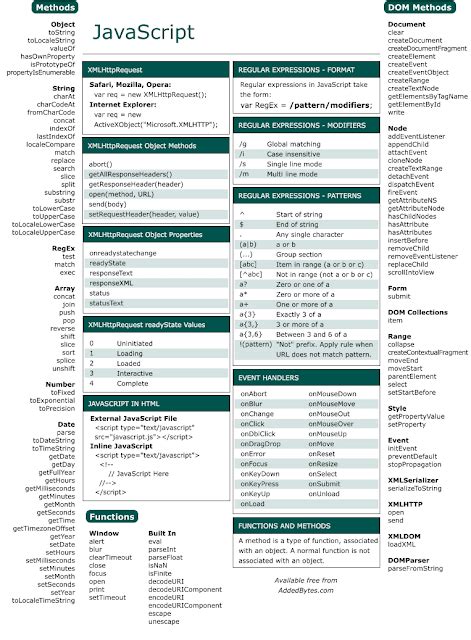 Web Development Cheat Sheet | support4tech