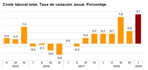 Encuesta Trimestral De Coste Laboral INE I Trimestre 2019 Laboral