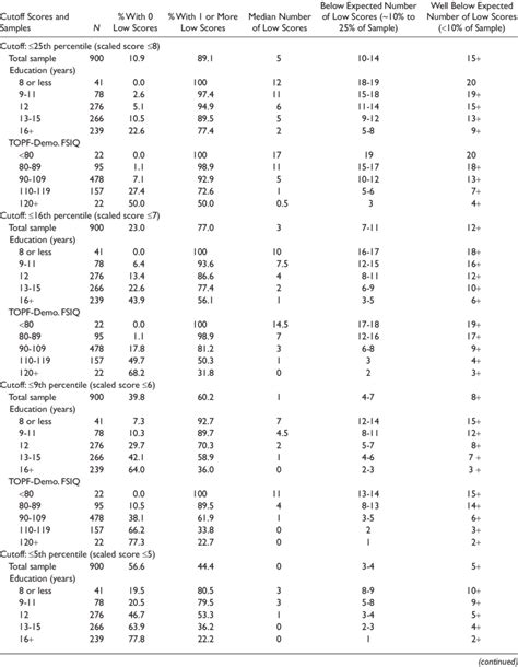 Wais Iv Raw Score To Scaled Score Conversion Chart Wisc Iv Score Chart