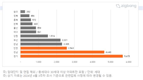 5월 전국 2만2605가구 아파트 입주서울은 0