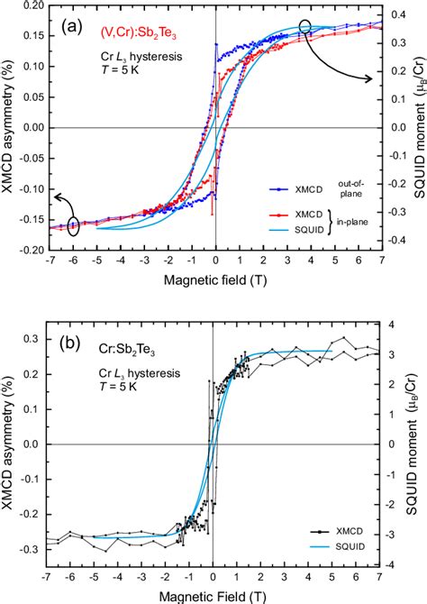 Figure 3 From Codoping Of Sb 2 Te 3 Thin Films With V And Cr Semantic