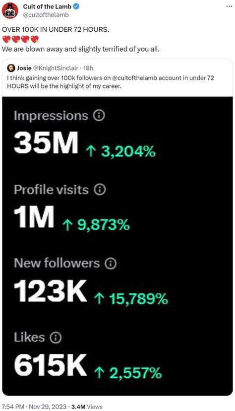 Over K In Under Hours Cult Of The Lamb Sex Update Know Your Meme