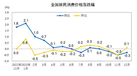 国家统计局：2023年全年，全国居民消费价格比上年上涨02 中国日报网