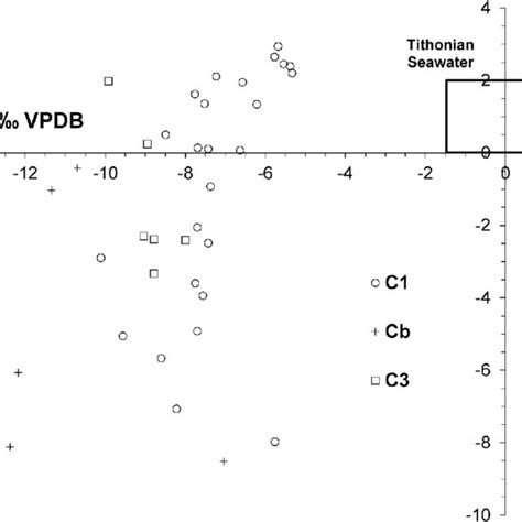 Scatter Diagram Of δ 18 O Vs δ 13 C For The Different Vaca Muerta