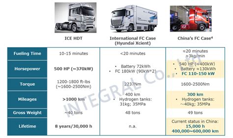 Initial Progress Of Fuel Cell Heavy Duty Trucks Demonstration In China