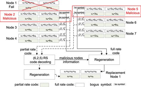 Figure 1 From Optimal Construction Of Regenerating Code Through Rate