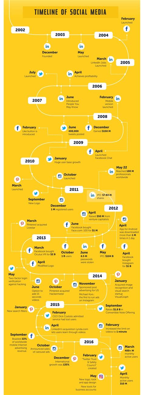 Infografía La Historia De Las Redes Sociales En Una Línea De Tiempo Clases De Periodismo