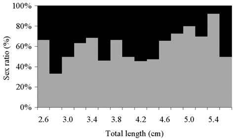 Sex Ratio As A Function Of Total Length Tl Cm For The Marbled Download Scientific