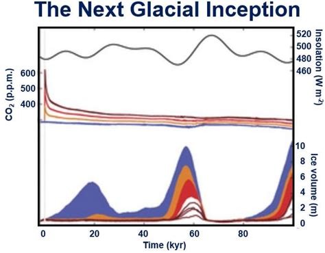 Next Ice Age to come later because of climate change - Market Business News