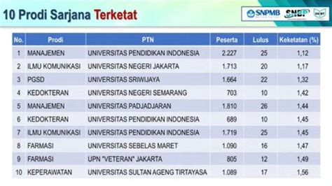 10 Program Studi Sarjana Dan Vokasi Terketat Jalur SNBP 2024 Jadi