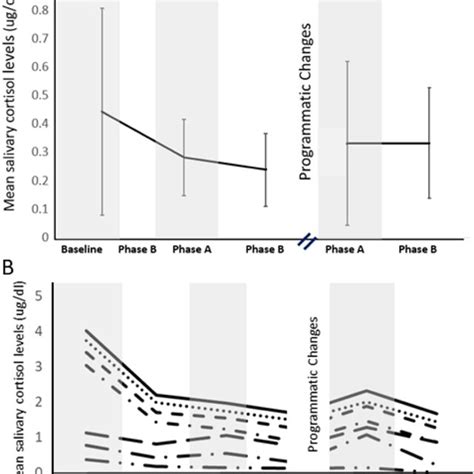 Acute Effects Of Cortisol Levels By Phase A Average Differences In