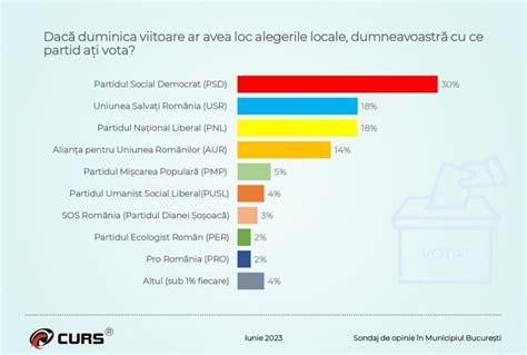 Sondaj Curs Pentru Bucure Ti Psd Pe Primul Loc Urmat De Usr I Pnl La