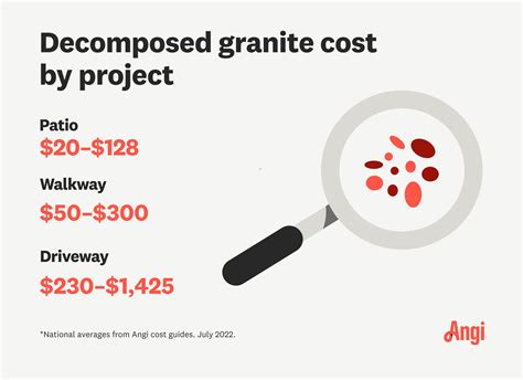 How Much Does Decomposed Granite Cost