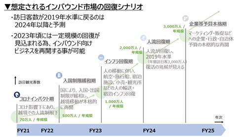 2023年最新版！インバウンド再開の現状とアフターコロナに実施すべきインバウンド対策とは？｜altcircle｜scsk株式会社