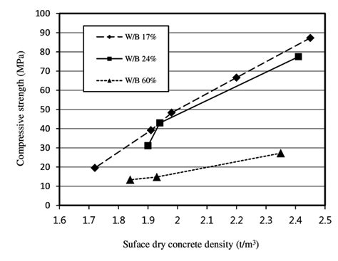 Relationship Between Compressive Strength And Surface Dry Concrete