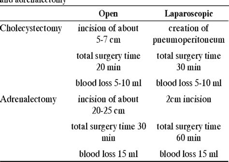 Table 1 From Laparoscopic Vs Open Abdominal Surgery In Male Pigs